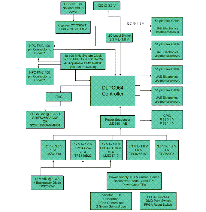 Blockdiagramm - Texas Instruments DLPLCRC964EVM Evaluierungsmodul